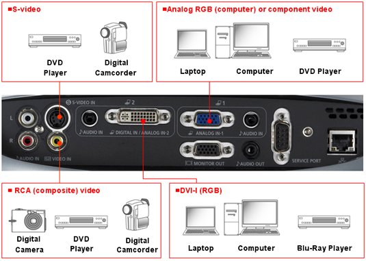 Cổng DVI, cổng VGA, cổng S Video